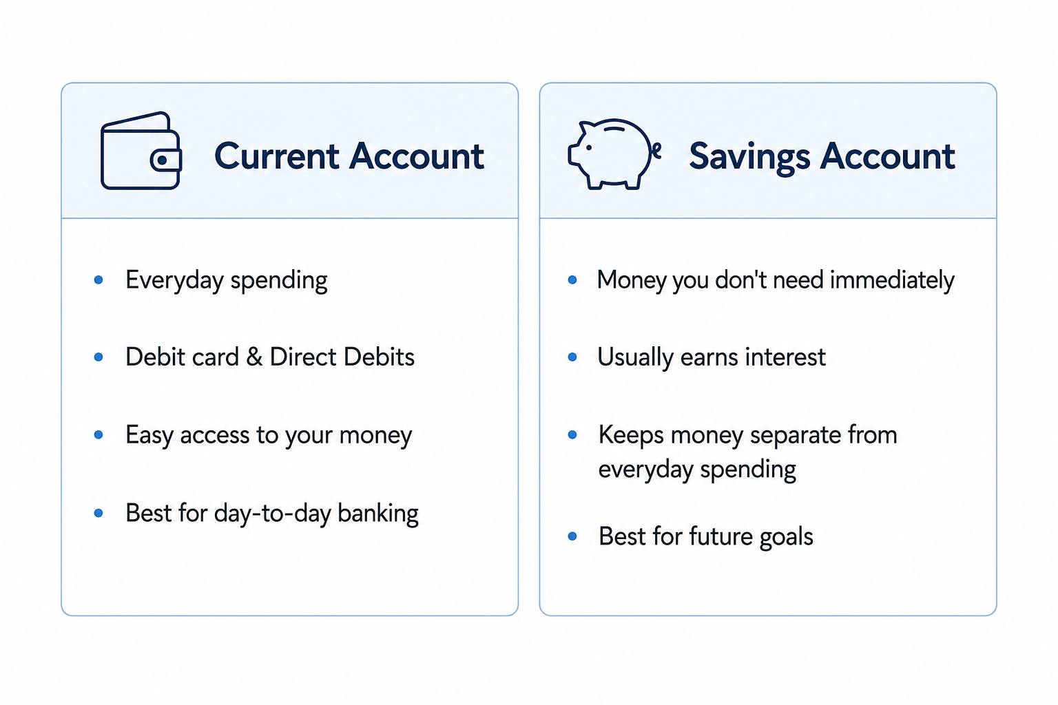 Current Account vs Savings Account — a comparison showing that current accounts are for everyday spending, debit card and Direct Debits, easy access and day-to-day banking, while savings accounts are for money you don’t need immediately, usually earn interest, keep money separate from everyday spending, and are best for future goals.