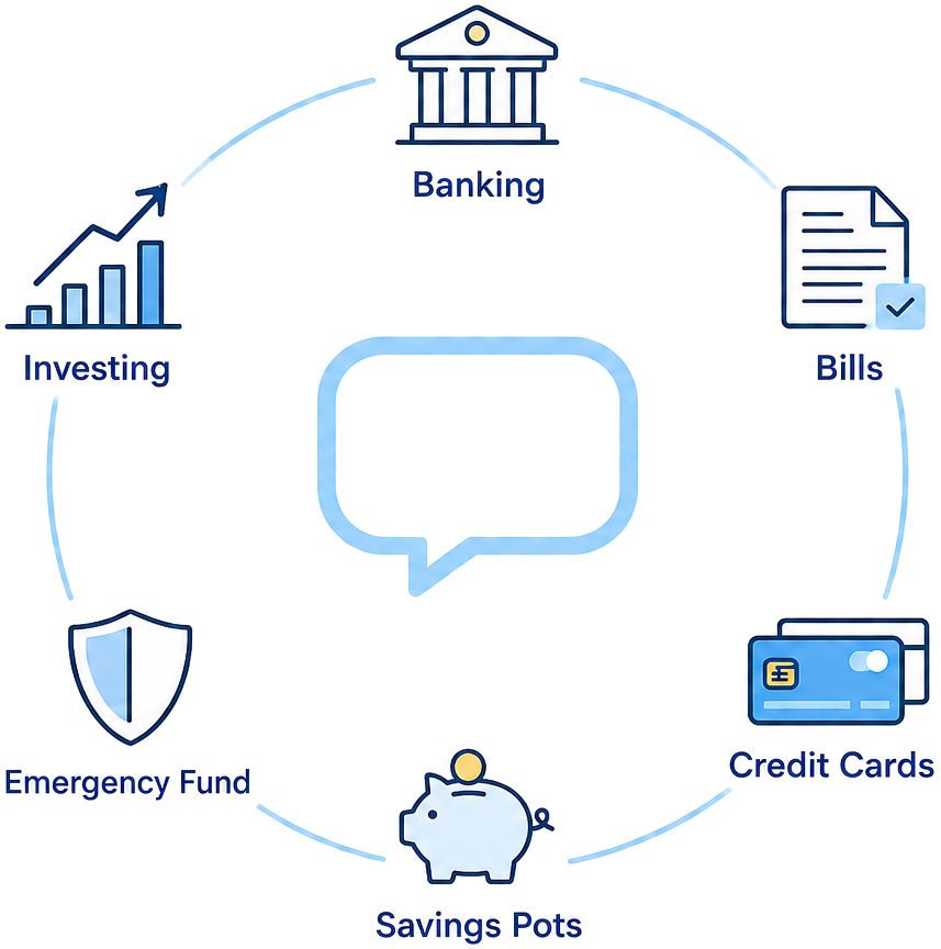 Diagram of the Ben H Asks Personal Finance System: Banking, Bills, Credit Cards, Savings Pots, Emergency Fund, and Investing arranged around a central hub.