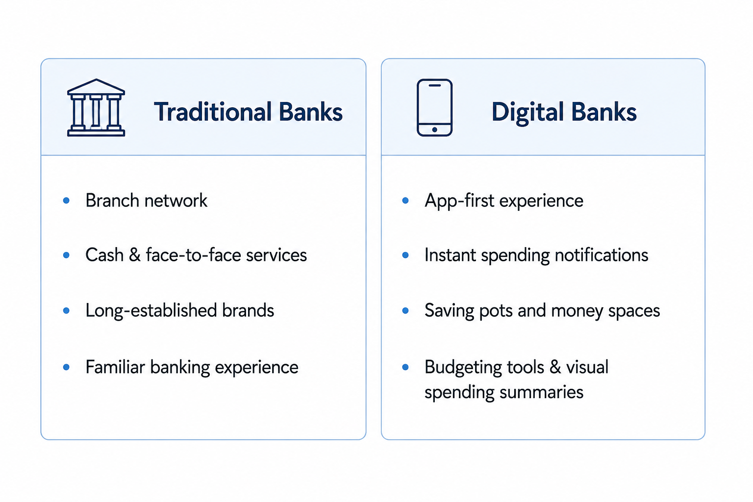Traditional Banks vs Digital Banks — a comparison showing that traditional banks offer branch networks, cash and face-to-face services, long-established brands and a familiar banking experience, while digital banks offer an app-first experience, instant spending notifications, saving pots and money spaces, and budgeting tools with visual spending summaries.