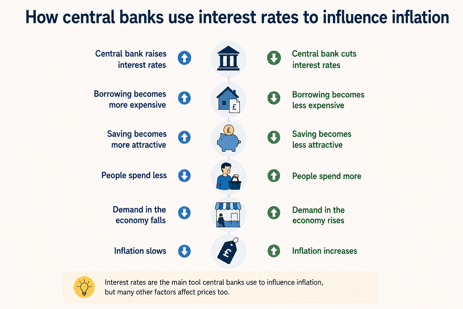 How central banks use interest rates to influence inflation — a diagram showing two mirrored pathways: raising interest rates makes borrowing more expensive and saving more attractive, so people spend less, demand falls and inflation slows; cutting interest rates makes borrowing cheaper and saving less attractive, so people spend more, demand rises and inflation increases.