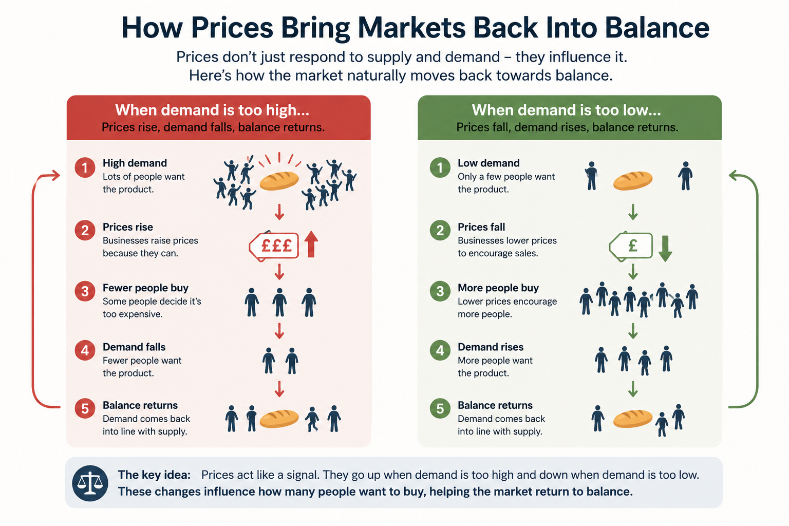 How Prices Bring Markets Back Into Balance — a five-step diagram showing how prices rise when demand is too high and fall when demand is too low, bringing the market back to balance.