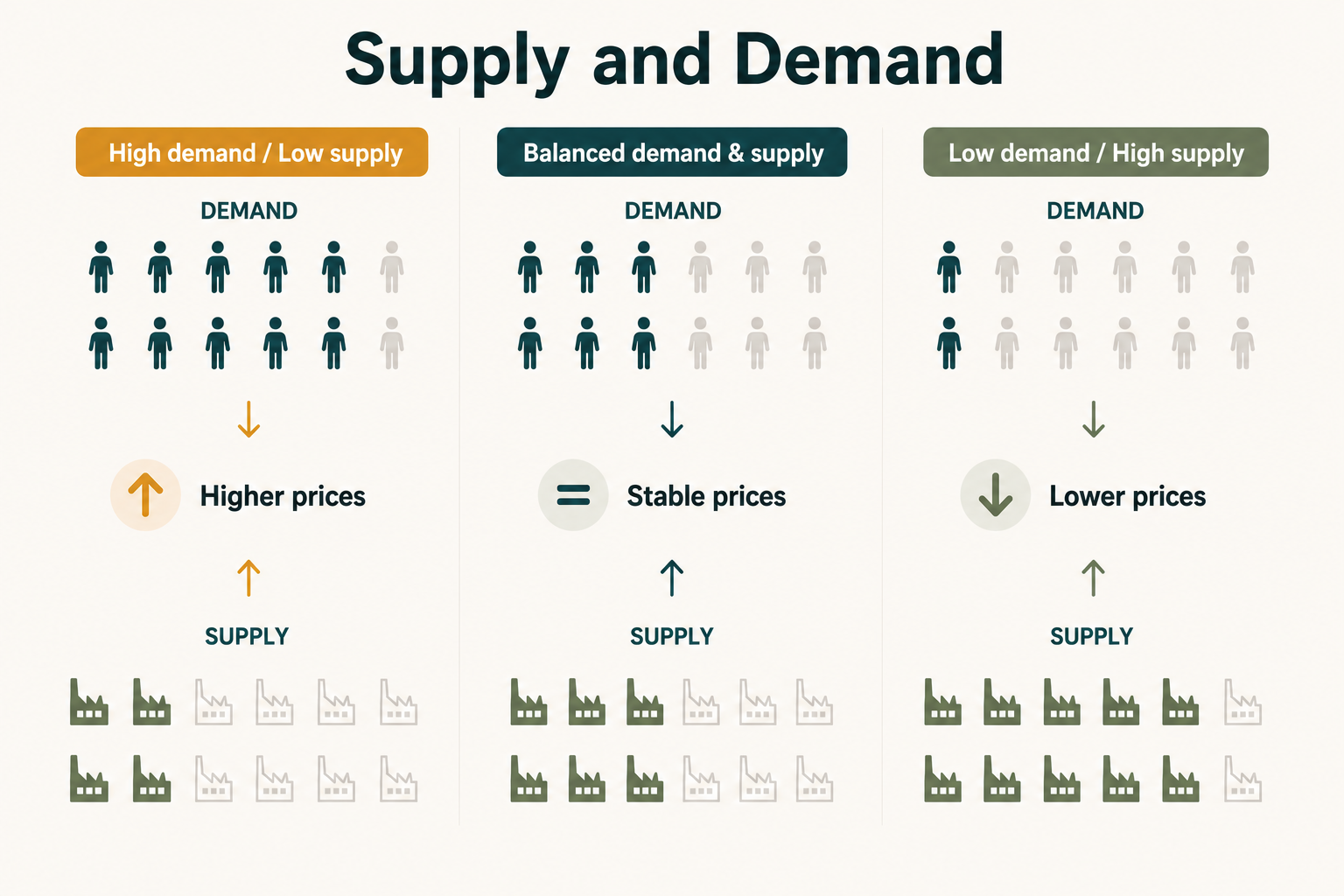 Supply and Demand — a three-column diagram comparing high demand with low supply (higher prices), balanced demand and supply (stable prices), and low demand with high supply (lower prices).